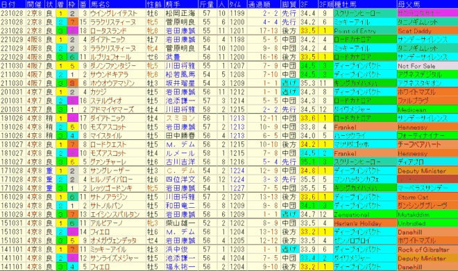 スワンＳ2024予想　過去10年成績データ表