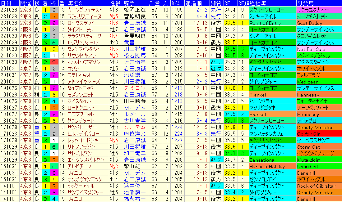 スワンＳ2024予想　過去10年成績データ表