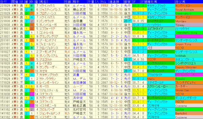 天皇賞秋2024予想　過去10年成績データ表