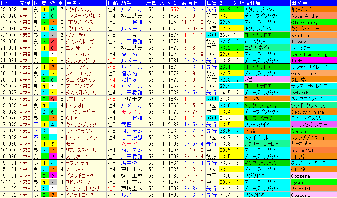 天皇賞秋2024予想　過去10年成績データ表