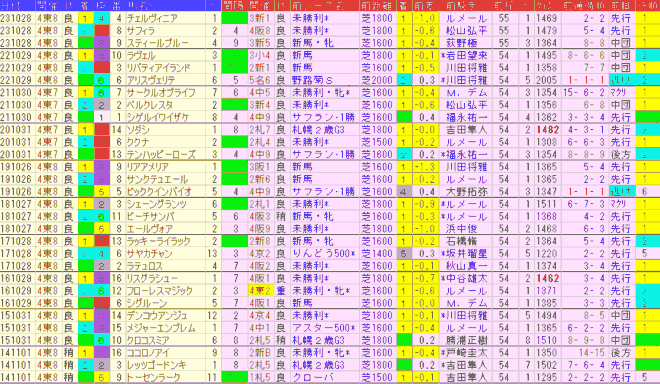 アルテミスＳ2024予想　過去10年前走データ表