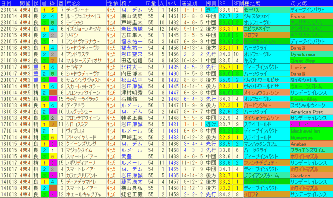 府中牝馬Ｓ2024予想　過去10年成績データ表