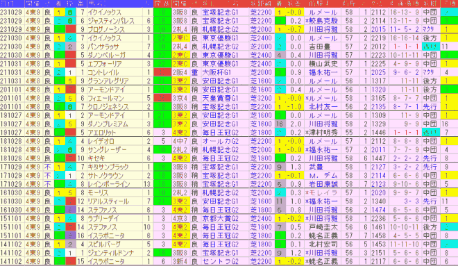 天皇賞秋2024予想　過去10年前走データ表