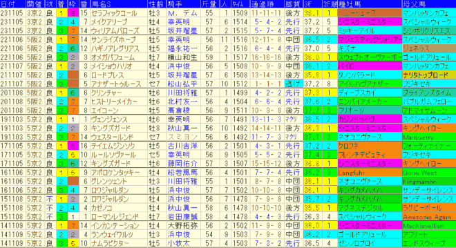 みやこＳ2024予想　過去９年成績データ表