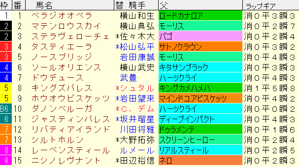 天皇賞秋2024予想　枠順確定