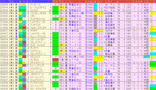 府中牝馬Ｓ2024予想　過去10年前走データ表