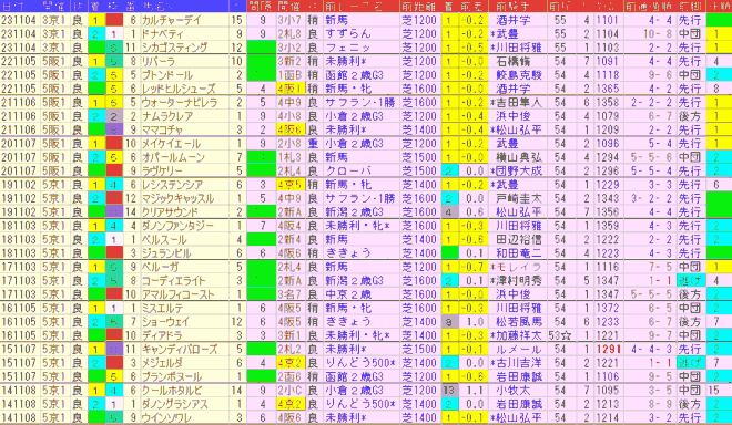 ファンタジーＳ2024予想　過去10年前走データ表