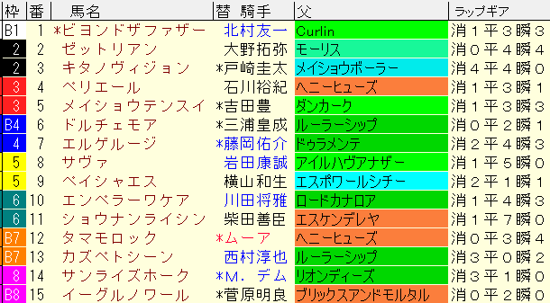 武蔵野Ｓ2024予想　枠順確定