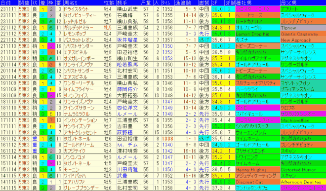 武蔵野Ｓ2024予想　過去10年成績データ表