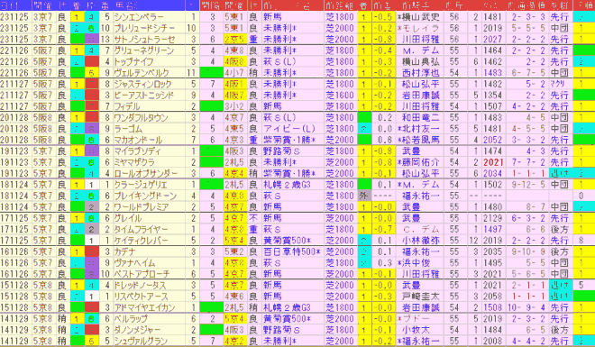 京都２歳Ｓ2024予想　過去10年前走データ表