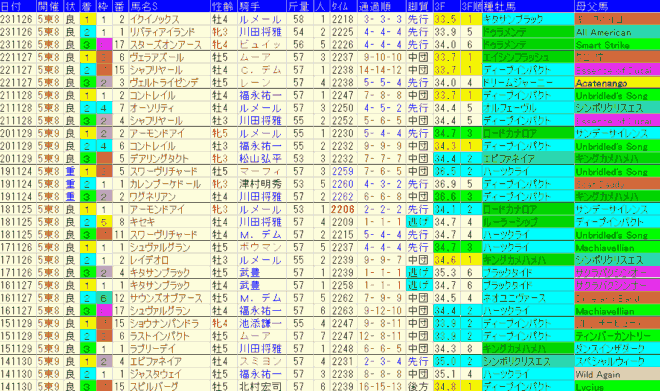 ジャパンカップ2024予想　過去10年成績データ表