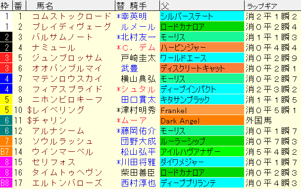 マイルＣＳ2024予想　枠順確定