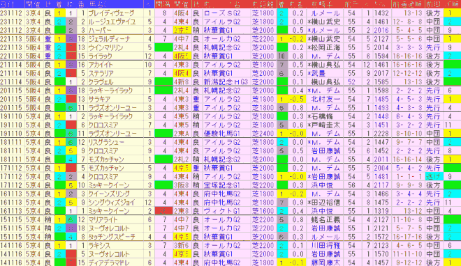 エリザベス女王杯2024予想　過去10年前走データ表