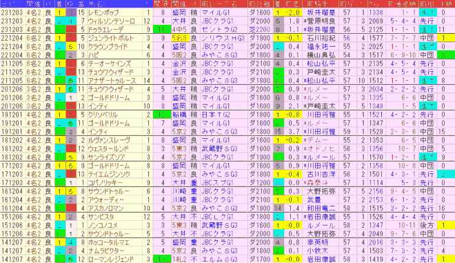 チャンピオンズＣ2024予想　過去10年前走データ表