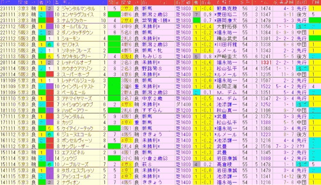 デイリー杯２歳Ｓ2024予想　過去10年前走データ表