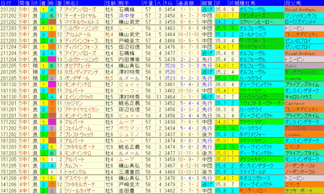 ステイヤーズＳ2024予想　過去10年成績データ表