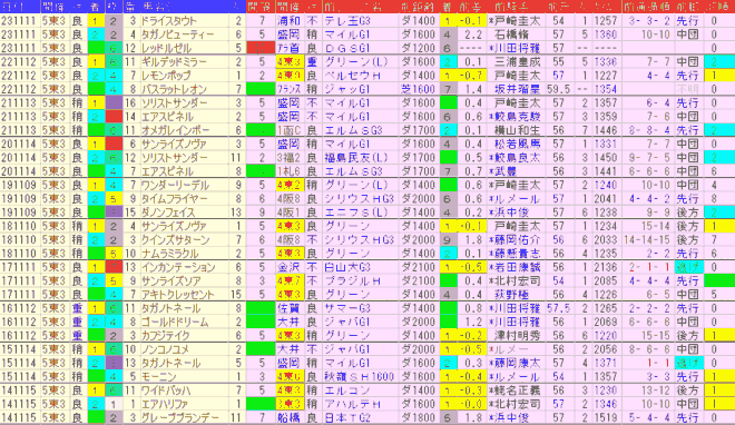 武蔵野Ｓ2024予想　過去10年前走データ表