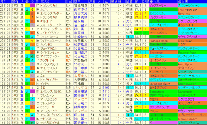 京阪杯2024予想　過去10年成績データ表