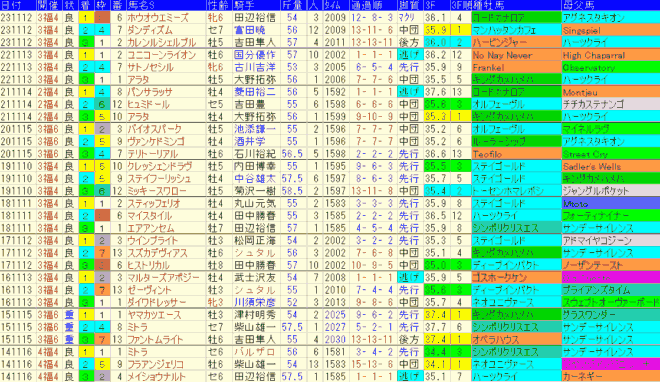 福島記念2024予想　過去10年成績データ表