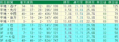 中京ダート1800ｍ　前走脚質データ　2024