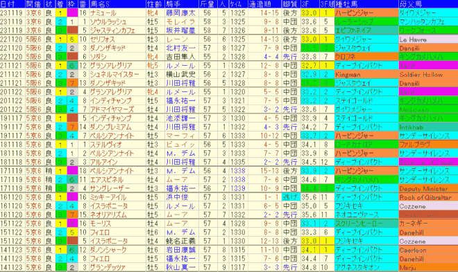 マイルＣＳ2024予想　過去10年成績データ表