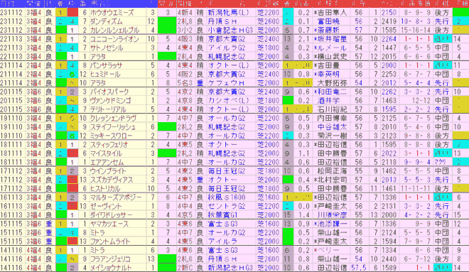 福島記念2024予想　過去10年前走データ表