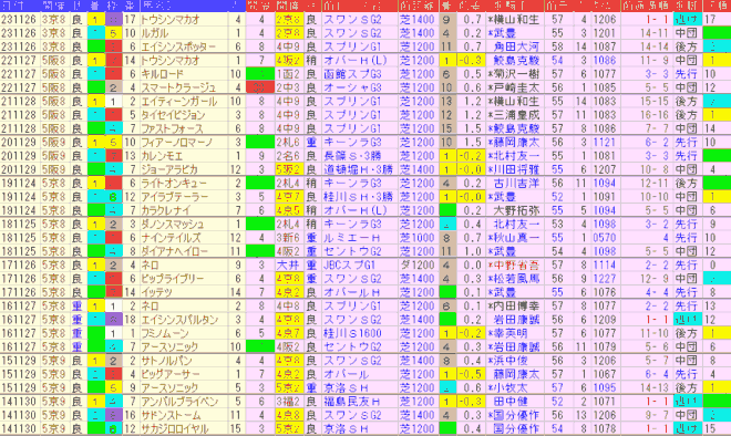 京阪杯2024予想　過去10年前走データ表