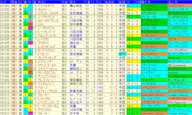 チャレンジＣ2024予想　過去10年成績データ表