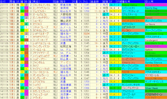 デイリー杯２歳Ｓ2024予想　過去10年成績データ表