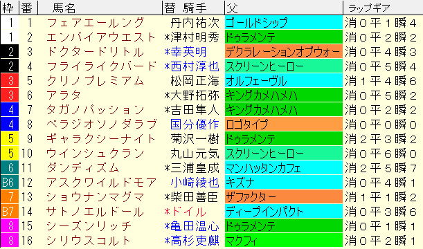 福島記念2024予想　枠順確定