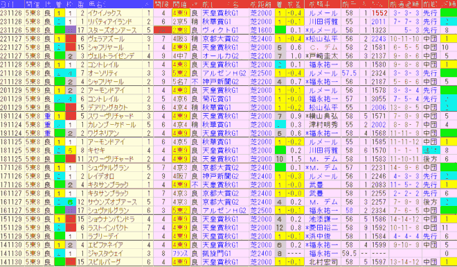 ジャパンカップ2024予想　過去10年前走データ表