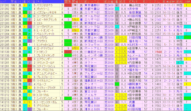 チャレンジＣ2024予想　過去10年前走データ表