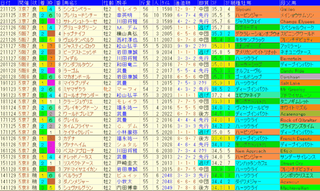 京都２歳Ｓ2024予想　過去10年成績データ表