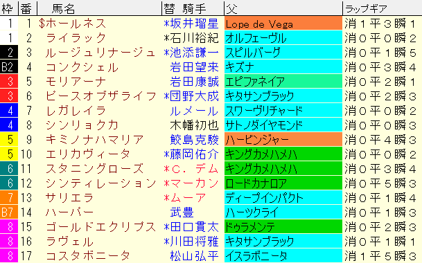 エリザベス女王杯2024予想　枠順確定