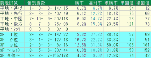中山芝3600ｍ　前走脚質データ　2024
