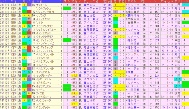 マイルＣＳ2024予想　過去10年前走データ表