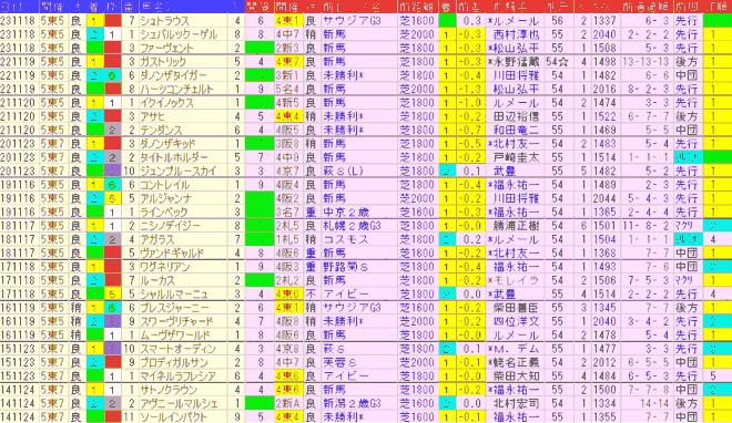 東スポ杯２歳Ｓ2024予想　過去10年前走データ表