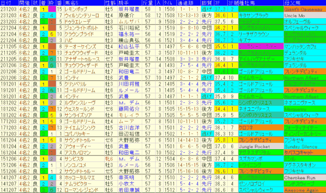 チャンピオンズＣ2024予想　過去10年成績データ表