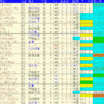 東スポ杯２歳Ｓ2024予想　過去10年成績データ表