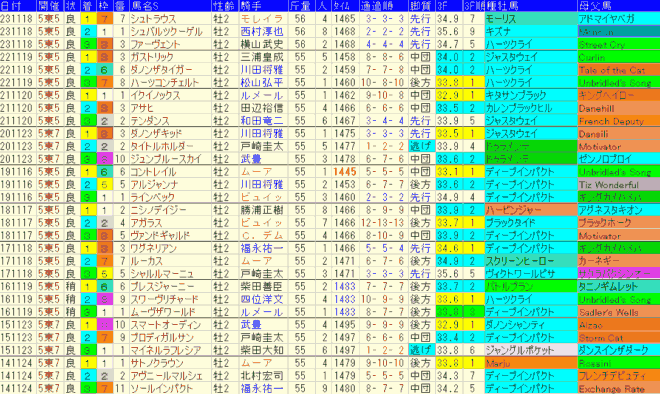 東スポ杯２歳Ｓ2024予想　過去10年成績データ表