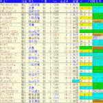 朝日杯ＦＳ2024予想　過去10年成績データ表