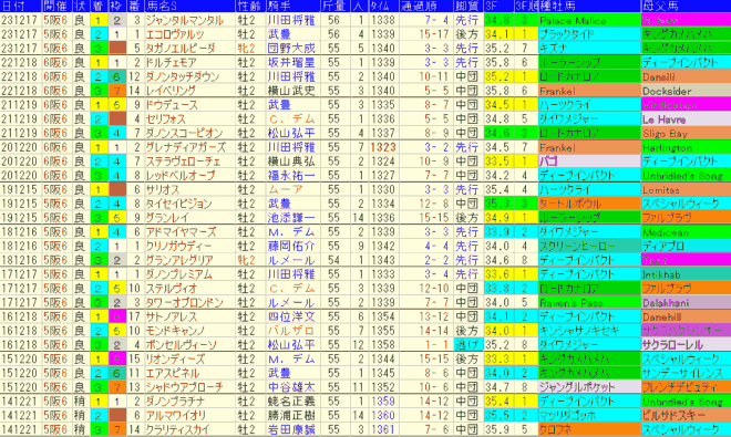 朝日杯ＦＳ2024予想　過去10年成績データ表