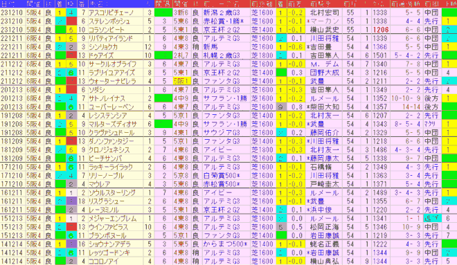 阪神ＪＦ2024予想　過去10年前走データ表