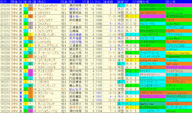 カペラＳ2024予想　過去10年成績データ表