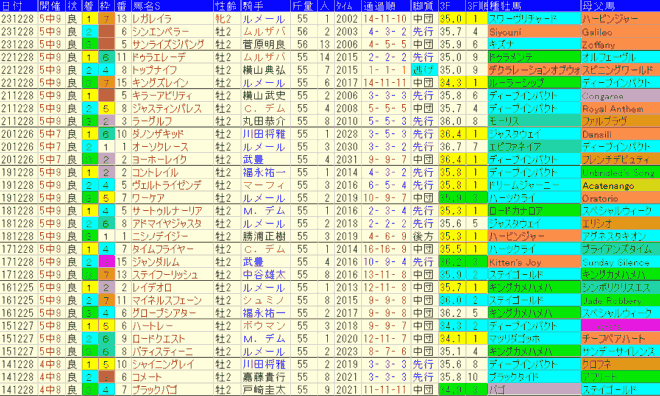 ホープフルＳ2024予想　過去10年成績データ表