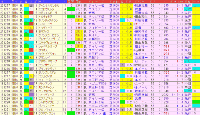 朝日杯ＦＳ2024予想　過去10年前走データ表