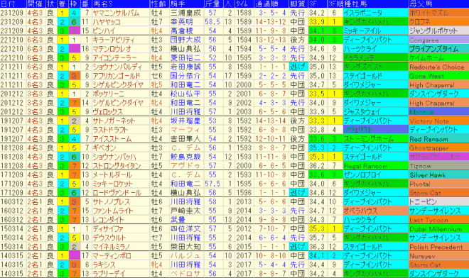 中日新聞杯2024予想　過去10年成績データ表