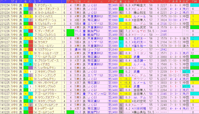 有馬記念2024予想　過去10年前走データ表