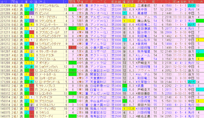 中日新聞杯2024予想　過去10年前走データ表