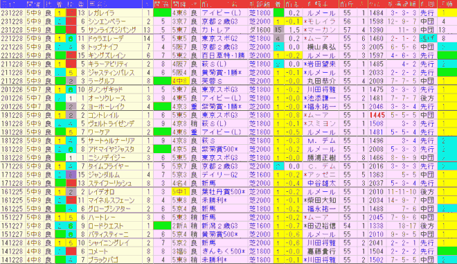 ホープフルＳ2024予想　過去10年前走データ表